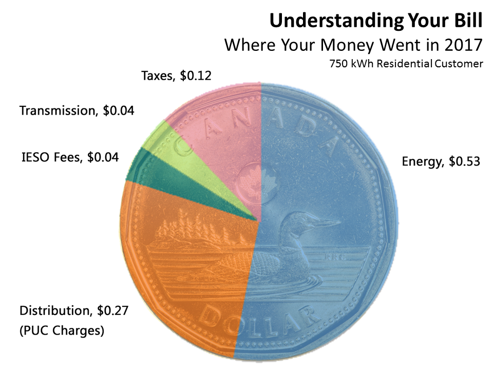 Ontario Time Of Use Rate Chart